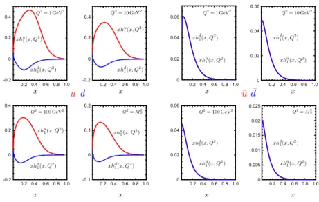 Figure 1: (left) Maximal bounds for quark transverse distributions h q 1 (x, Q 2 ) (q = u, d), from the PDFs set of BS15 [13], as a function of x, at the initial scale Q 2 = 1GeV 2 , Q 2 = 10GeV 2 , Q 2 = 100GeV 2 and at Q 2 = M Z2 , after QCD NLO evolutio