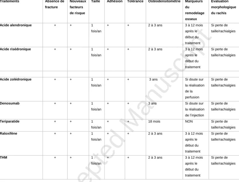 Tableau 4 : suivi des traitements anti-ostéoporotiques 