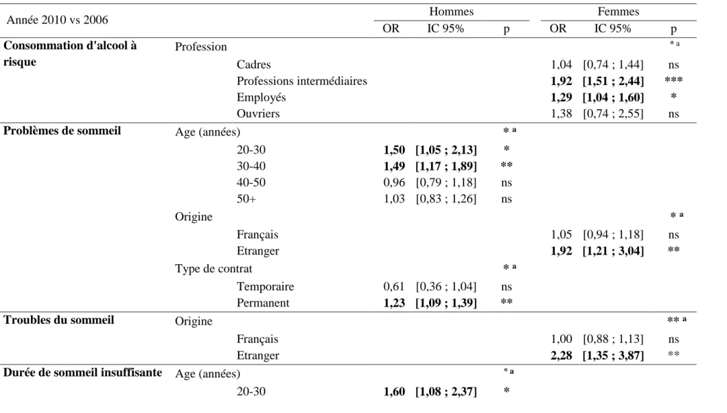 Tableau  3  Evolutions  différentielles  des  comportements  et  indicateurs  de  santé  mentale  selon  l’âge,  l’origine,  la  profession,  le  secteur  d’activité,  le  secteur  public/privé,  le  statut  indépendant/salarié et le type de contrat dans l