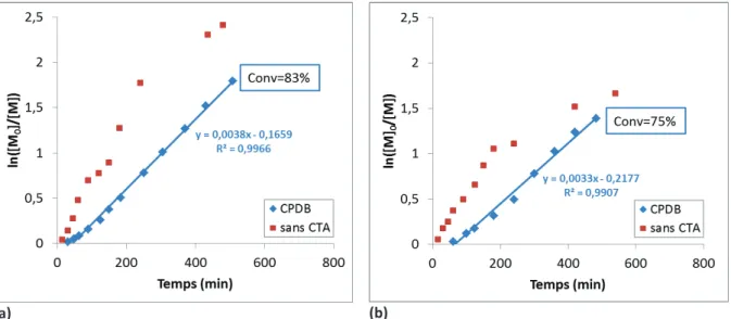 Figure II-7 : Évolution de ln[M] 0 /[M] en fonction du temps en présence ¡ ¡ de CPDB ou  sans CTA