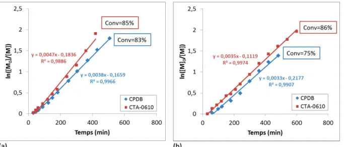 Figure II-10 : Évolution de ln[M] 0 /[M] en fonction du temps en présence ¡ ¡ de CPDB ou  de CTA-0610