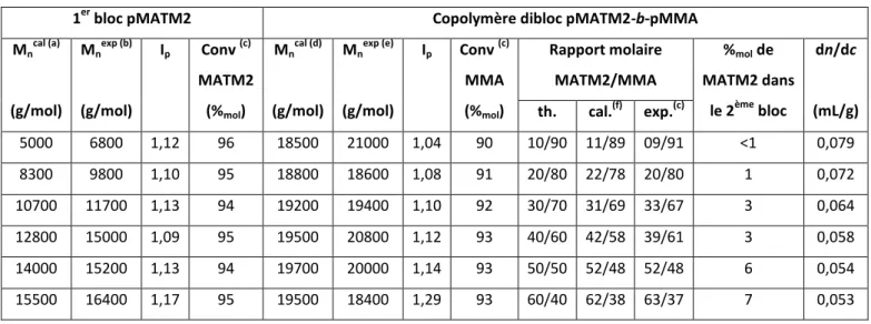 Tableau II-3 : Récapitulatif des synthèses de copolymères diblocs pMATM2-b-pMMA de masse molaire théorique M n th =20000 g/mol
