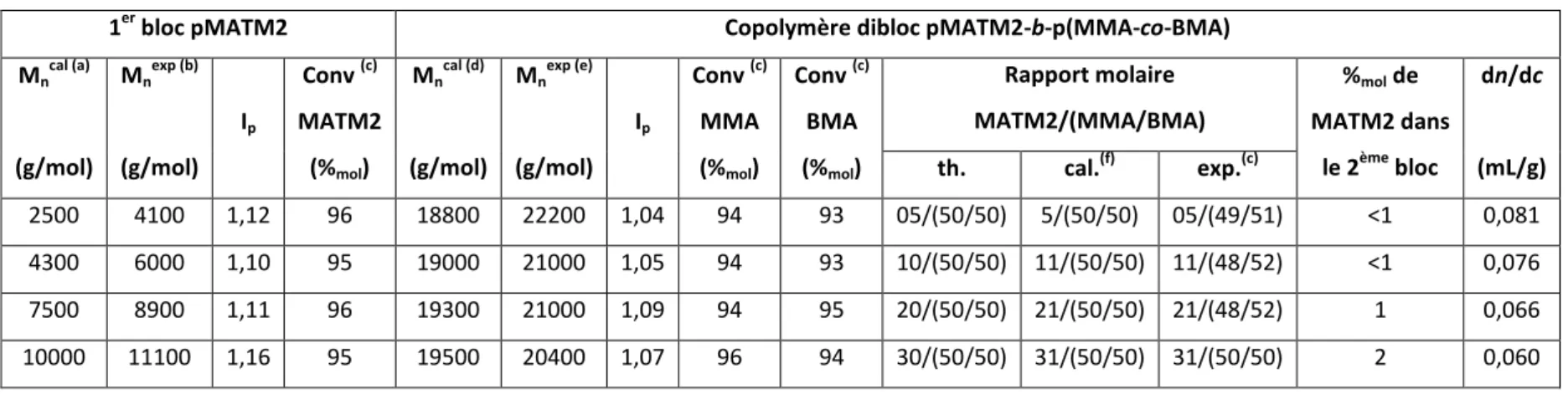 Tableau II-5 : Récapitulatif des synthèses de copolymères diblocs pMATM2-b-p(MMA-co-BMA) de masse molaire théorique M n =20000 g/mol