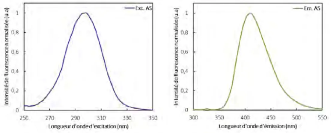 Figure 3.2 – Spectres d’excitation et d’´ emission de fluorescence de l’acide salicylique