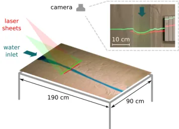 FIG. 1. (Color online) Schematic view of the experimental set-up. Inset: top view of a laminar river, with the two laser sheets used to measure the cross-section.