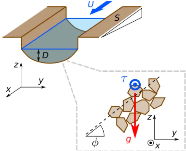 FIG. 3. (Color online) Schematic representation of a labora- labora-tory river. Both the depth D and the velocity U are functions of the transverse coordinate y