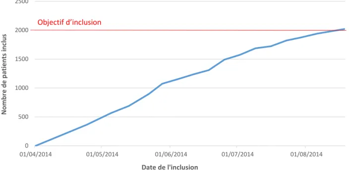 Figure 5 : Evolution du nombre d’inclusion dans le temps, avril – août 2014, étude Héraclès, Nord – Pas de calais 