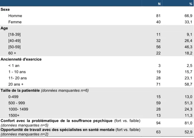 Tableau 1 : Caractéristiques des médecins généralistes participant,  étude Héraclès, Nord – Pas de calais 