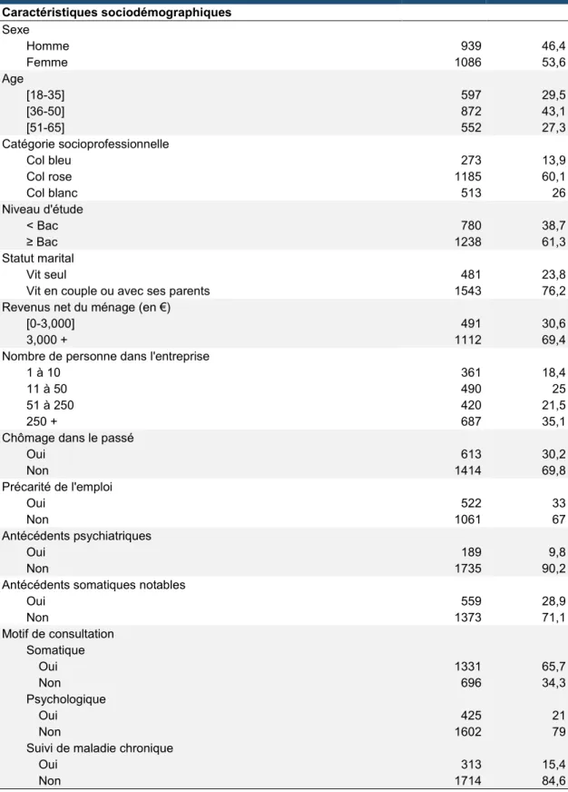 Tableau 2 : Caractéristiques des patients,  étude Héraclès, Nord – Pas de calais  