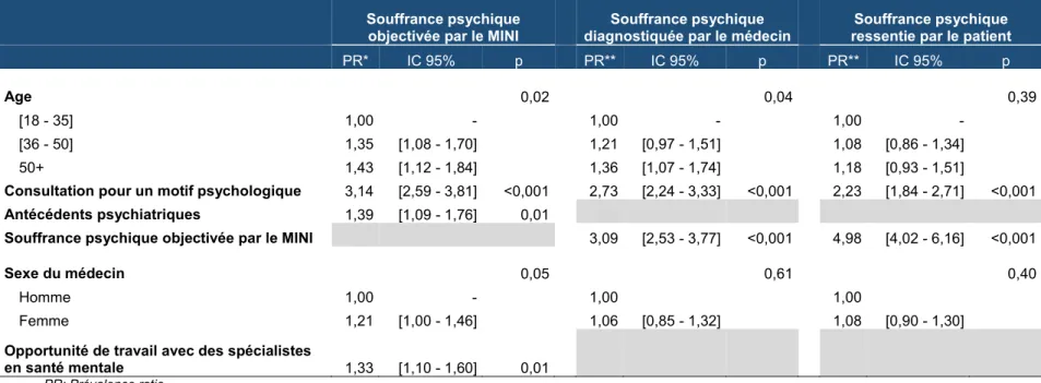 Tableau 4 : Caractéristiques des patients et des médecins associées à la souffrance psychique liée au travail, étude Héraclès, Nord – Pas de Calais