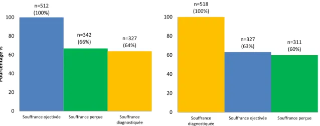 Figure 8 : Relation entre les différentes mesures de la souffrance psychique liée au travail.