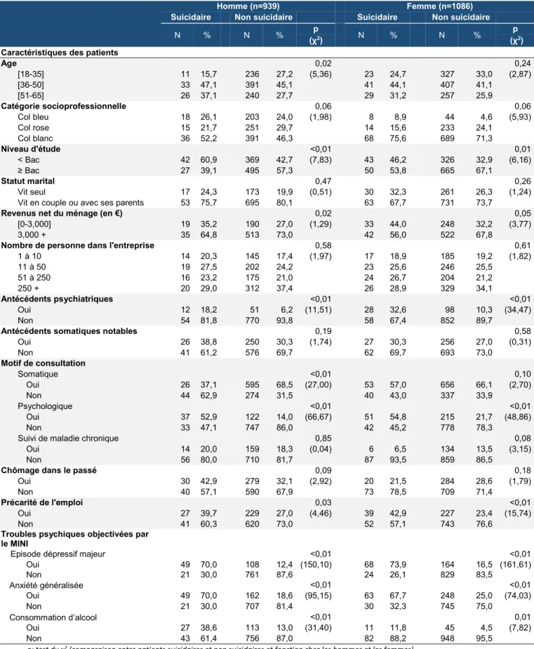 Tableau 7 : Association entre suicidalité et les caractéristiques des participants (patient, MG, environnement et travail)  en  fonction du sexe, étude Héraclès,  Nord – Pas-de-Calais