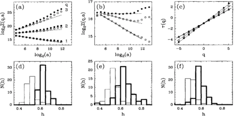 FIG. 2. WTMM analysis of protein coding and noncoding DNA sequences. (a) HHUMHBB: log2Z(q, a) vs log2a for different values of q; the data correspond to the analyzing wavelets P"' ( ~ ) and P'2' (o)
