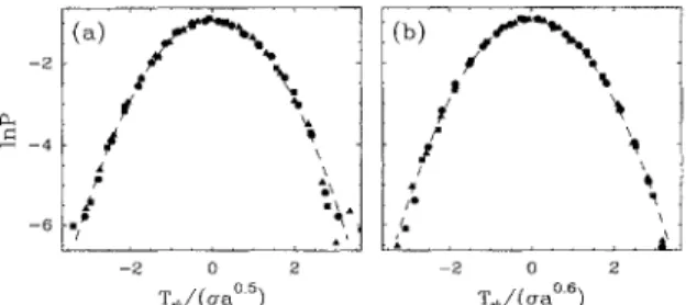 FIG. 3. Probability distribution functions of wavelet coefh- coefh-cient values at fixed scale a = 32 ( ~ ), 64 (4), and 128 ( ~ ); the