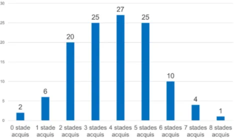 Fig. 3. Histogramme représentant le nombre de patients pour chaque nombre de stades acquis (tout item confondu), au cours des deux ans de méthode 3i.