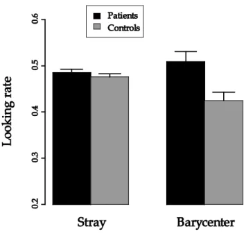 Figure 3. Mean stray and barycenter looking rates. Error bars represent the standard error of  the mean