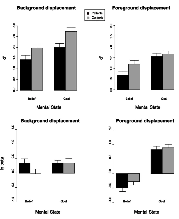 Figure 1 . Mean sensitivity and bias in belief and goal attribution. Error bars represent the  standard error