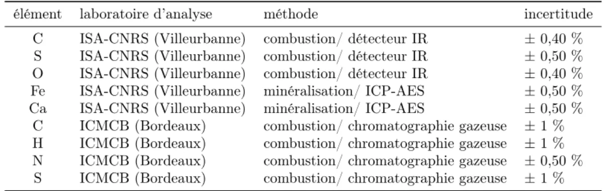 Table 8.5 – Analyses élémentaires. L’incertitude correspond à un écart-type donné en % absolu.