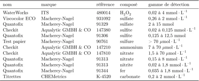 Table 8.8 – Tests colorimétriques utilisés pour le dosage de différents composés.