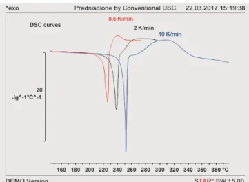 Figure 2 shows the curve (red) obtained when prednisolone (Form I) is heated in the Flash DSC at 1000 K/s
