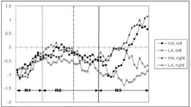 Table 1: Average log odds for gazes on the first- first-mentioned referent, broken down by region