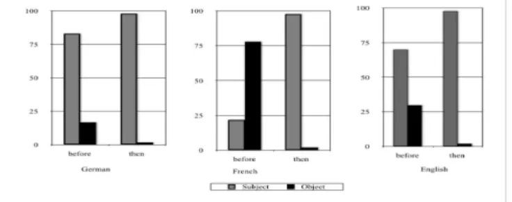 Figure 7: Decisions in %  for the subject or the object of the main/first clause as the antecedent of the pronoun