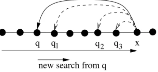 Fig. 3. Amortized complexity of the forward search. The search starts again from q.