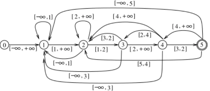 Fig. 1. Forward automaton built on p = 4 12 6 16 10.