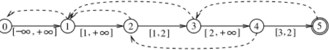 Fig. 2. MP automaton built on p = (4, 12, 6, 16, 10). State 0 is initial and state 5 is terminal
