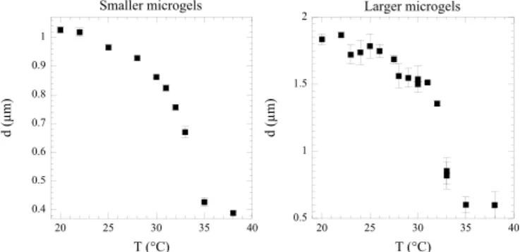 FIG. 1: Microgels diameter as a function of temperature, mea- mea-sured with Dynamic Light Scattering