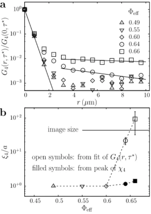 FIG. 3: Mean correlation function Q(τ) and dynamical sus- sus-ceptibility χ 4 (τ ) measured in the microgel suspension with increasing volume fraction