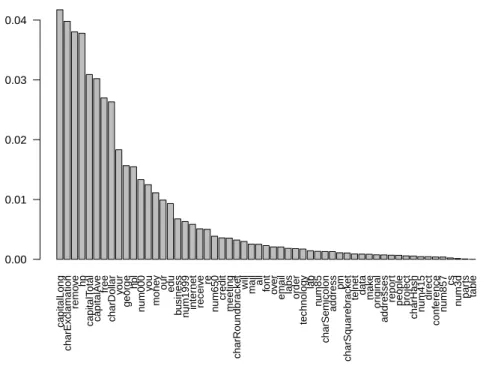 Figure 7 – Importance des variables en ordre décroissant