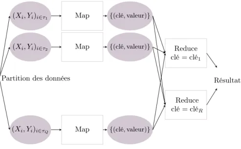 Figure 9 – Le paradigme de programmation MapReduce (MR)