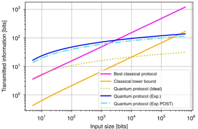 Fig. 8 Log – log plot of the transmitted information resource vs. the input size n for solving Hidden Matching within error probability p error = 0.1