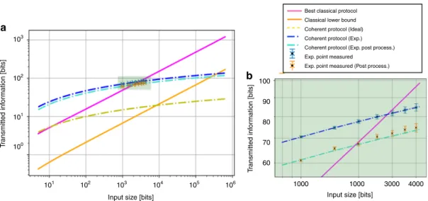 Fig. 3 Circuit illustration for the implementation of Sampling Matching using coherent states for any input size n 