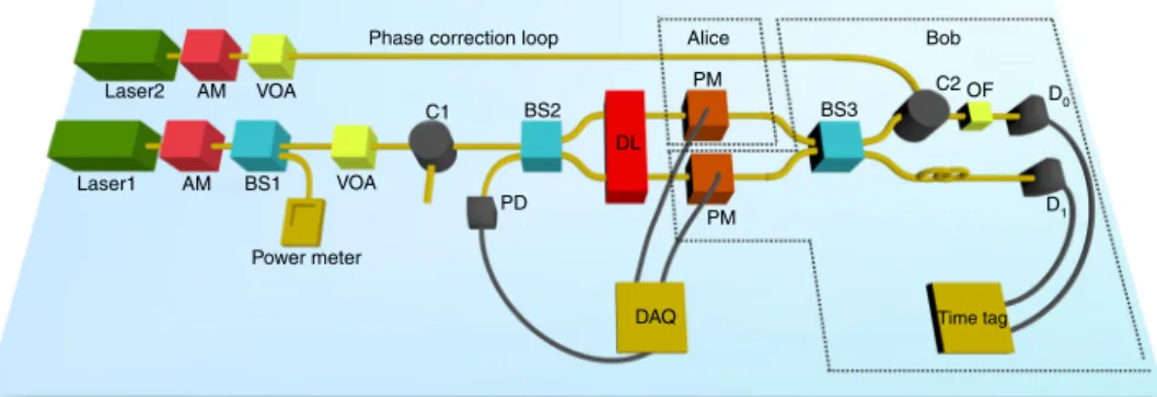 Fig. 5 Experimental setup for implementation of the quantum protocol for Sampling Matching with coherent states