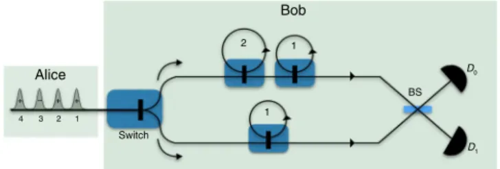 Fig. 6 The Hidden Matching problem. Alice receives an input x ∈ {0, 1} n while Bob receives as input a matching σ i uniformly at random from an edge-disjoint set M n 2 f σ 1 ; ::σ n1 g