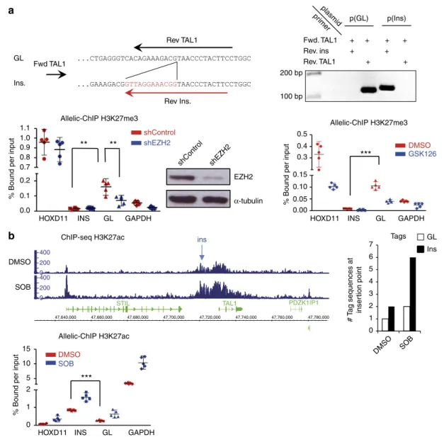 Figure 2 | Site- and allele-speciﬁc analysis of histone methylation/acetylation marks at the insertion breakpoint in Jurkat