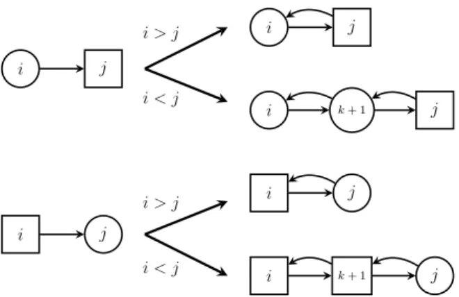 Figure 5: Transformation rules for encoding directions (Lemma 4)