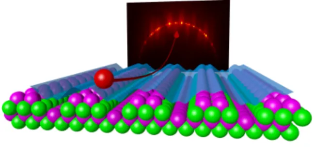 FIG. 1. An artist view of a fast helium atom diﬀracting on the rows of well aligned atoms of the β 2 (2 × 4) GaAs surface along the [1¯ 10] direction