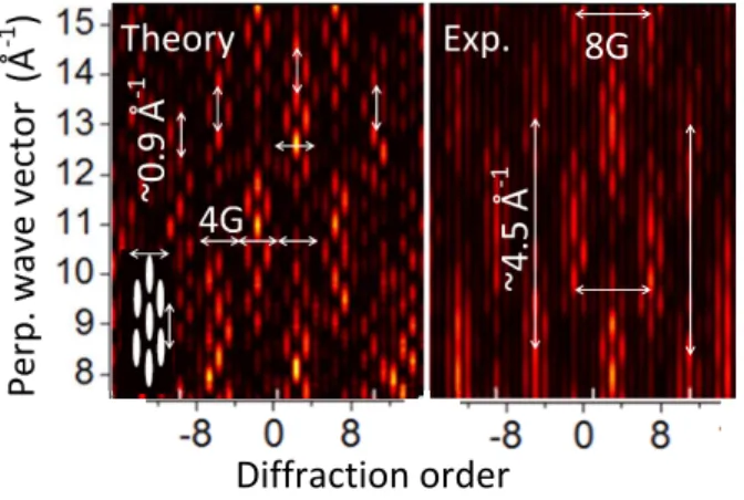 FIG. 4. Theoretical and experimental quasi specular region of the diﬀraction charts reporting the evolution of the diﬀracted intensities with k ⊥ (taken from 4 ).Both theory and experiment were performed with a misalignment angle corresponding to two recip