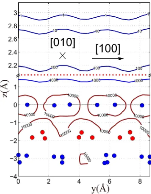 FIG. 8. Equipotential lines z(y) of the 2D potential averaged along the [010] direction: V 2D (y, z) = E ⊥ associated with E ⊥ = 1, 10, 100, 1000 and 10000 meV