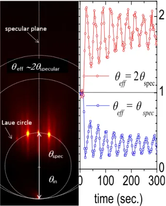 FIG. 9. Intensities I m of the diﬀraction orders m calculated as function of E ⊥ for the 400 eV helium atom beam aligned along the [010] direction of β 2 (2×4) reconstructed GaAs(001) surface