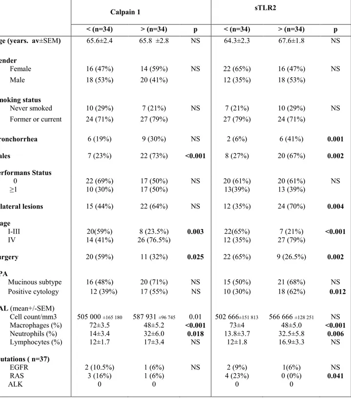 Table I:  Clinical characteristics of patients according to median extracellular  calpain 1 and soluble fragment of TLR2 concentrations in BALF supernatant   of patients with LPA 