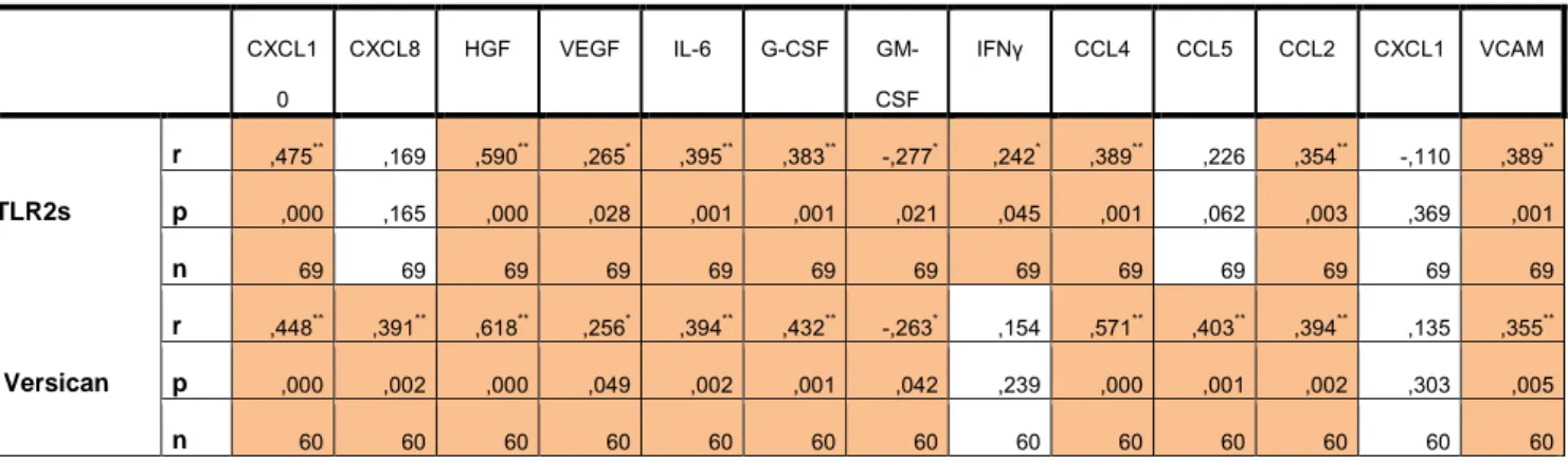 Tableau III : corrélation entre cytokines et la forme soluble de TLR2 et versican 