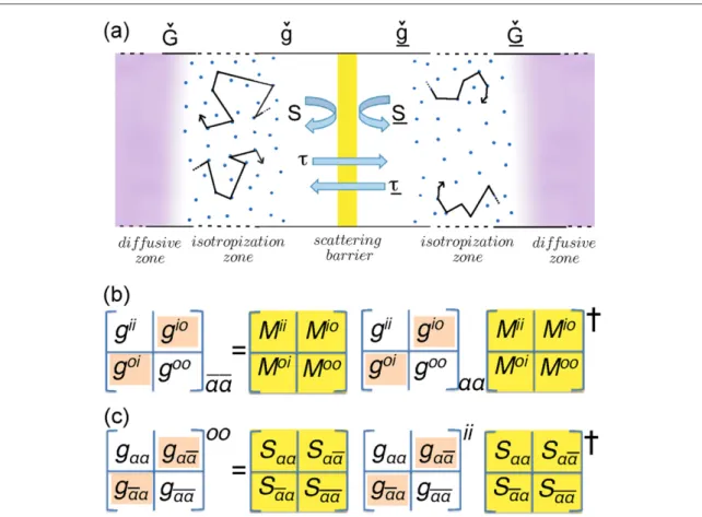 Figure 1. (a) Illustration of notation used in this paper. (b) and (c) Structure of boundary condition with transfer matrices M in (b), and with scattering matrices S in (c) (yellow)