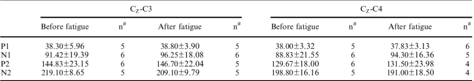 Table 2. – Amplitudes of the components of the respiratory-related evoked potentials (RREP) before and after inspiratory loading in the C Z -C3 and C Z -C4 scalp positions