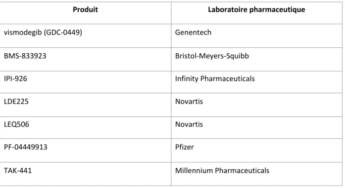 Tableau 2 : Principaux inhibiteurs de Smo en développement 