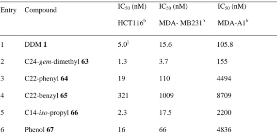 TABLE 2  Biological Evaluation of Synthesized Analogues 63, 64, 65, 66 and 67. a,b Entry  Compound  IC 50  (nM)  HCT116 b IC 50  (nM)  MDA- MB231 b IC 50  (nM)  MDA-A1b 1  DDM 1  5.0 ] 15.6  105.8  2  C24-gem-dimethyl 63  1.3  3.7  155  3  C22-phenyl 64  1
