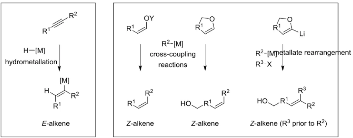 FIGURE 3  Stereoselective preparations of E- and Z-alkenes. 